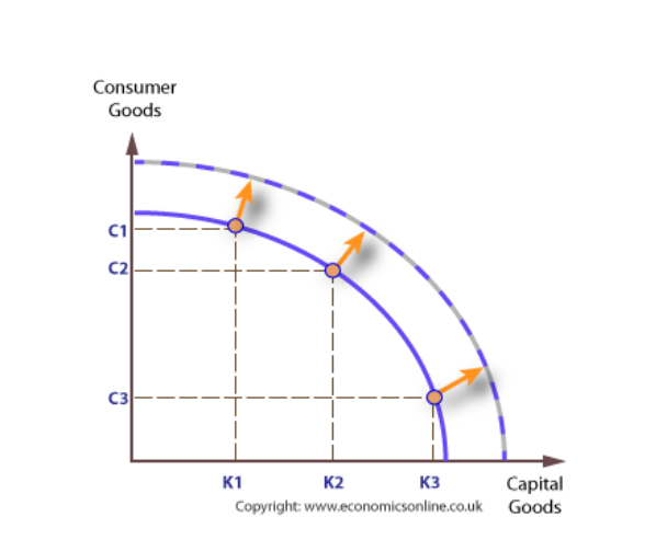  production possibility frontier